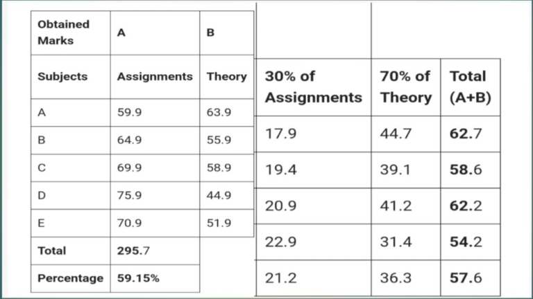 ignou assignment total marks